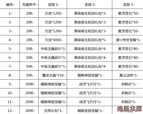 龙族霸业VIP价格一览 ｜ 满级VIP充值费用详解