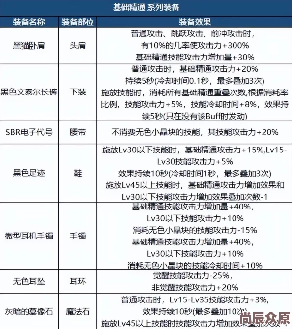 DNF伤害提升优先级解析，装备与技能选择指南